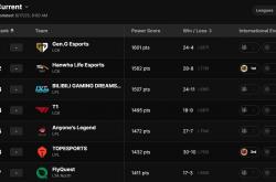 LOL最新全(quán)球战力排名，BLG第三AL第五