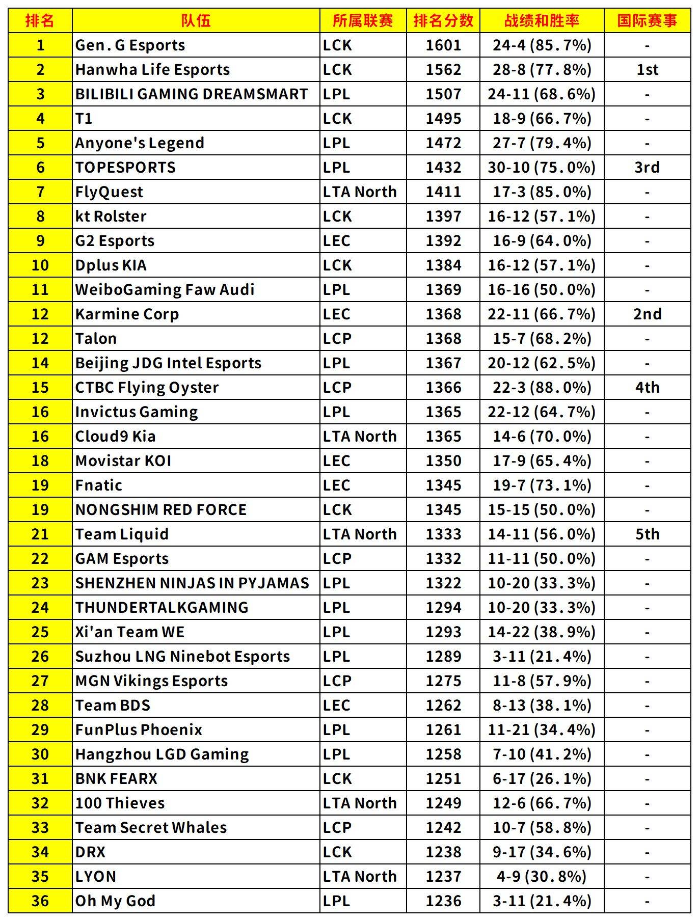LOL最新全球战力排名，BLG第三AL第五