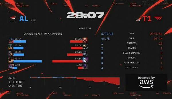 英雄联盟2025季中冠军赛淘汰赛 AL 2:3 T1止步MSI