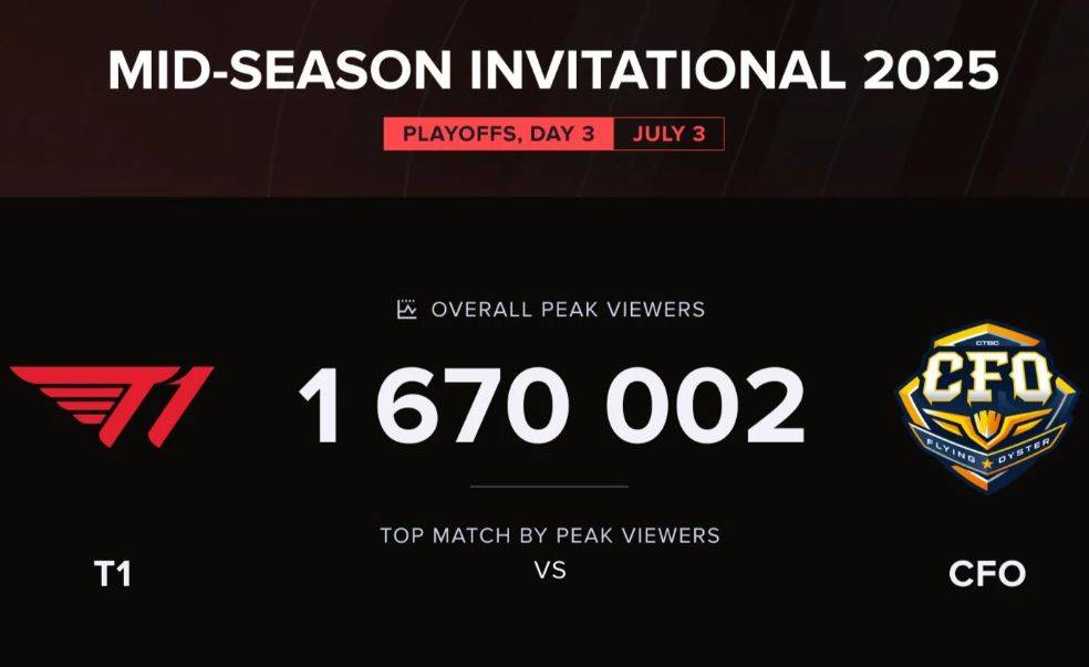 为了让LOL官方狂送炸鸡,Faker决定打满五局