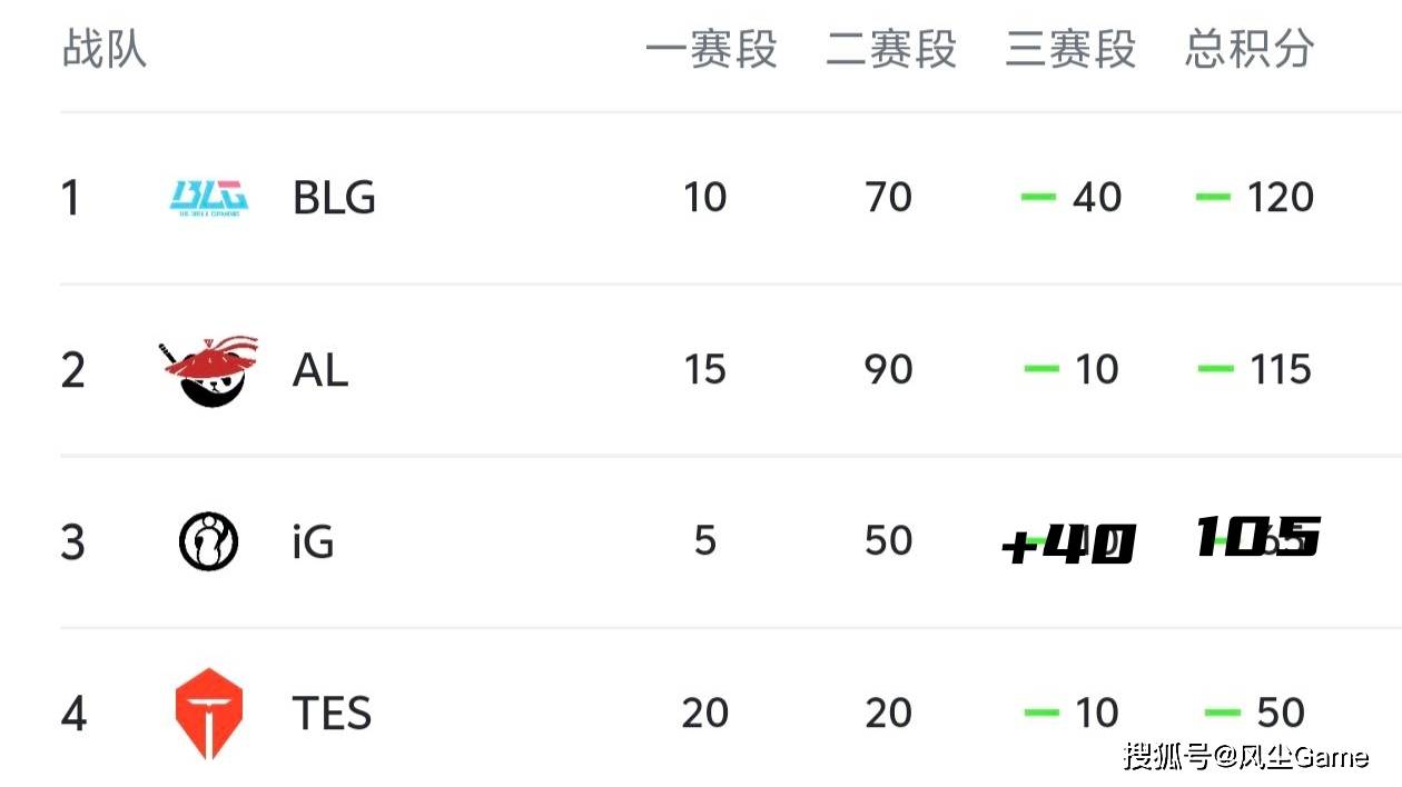 LOL第6支世界赛队伍诞生!LCK公布季后赛赛程:T1选择DK作为对手