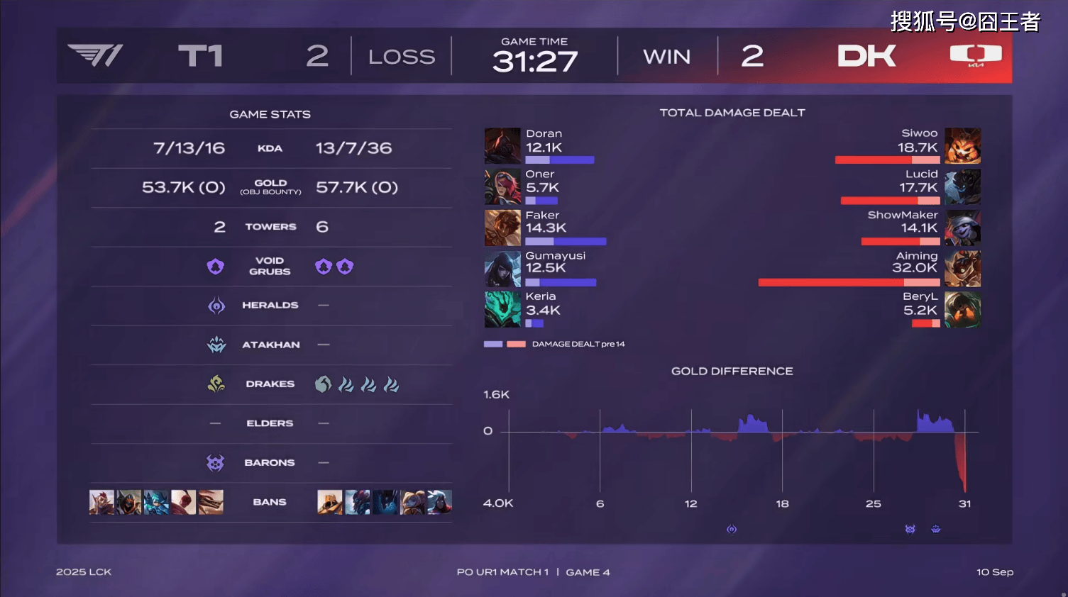 LCK季后赛:功亏一篑,T1鏖战五局,战胜DK,许秀白忙活了