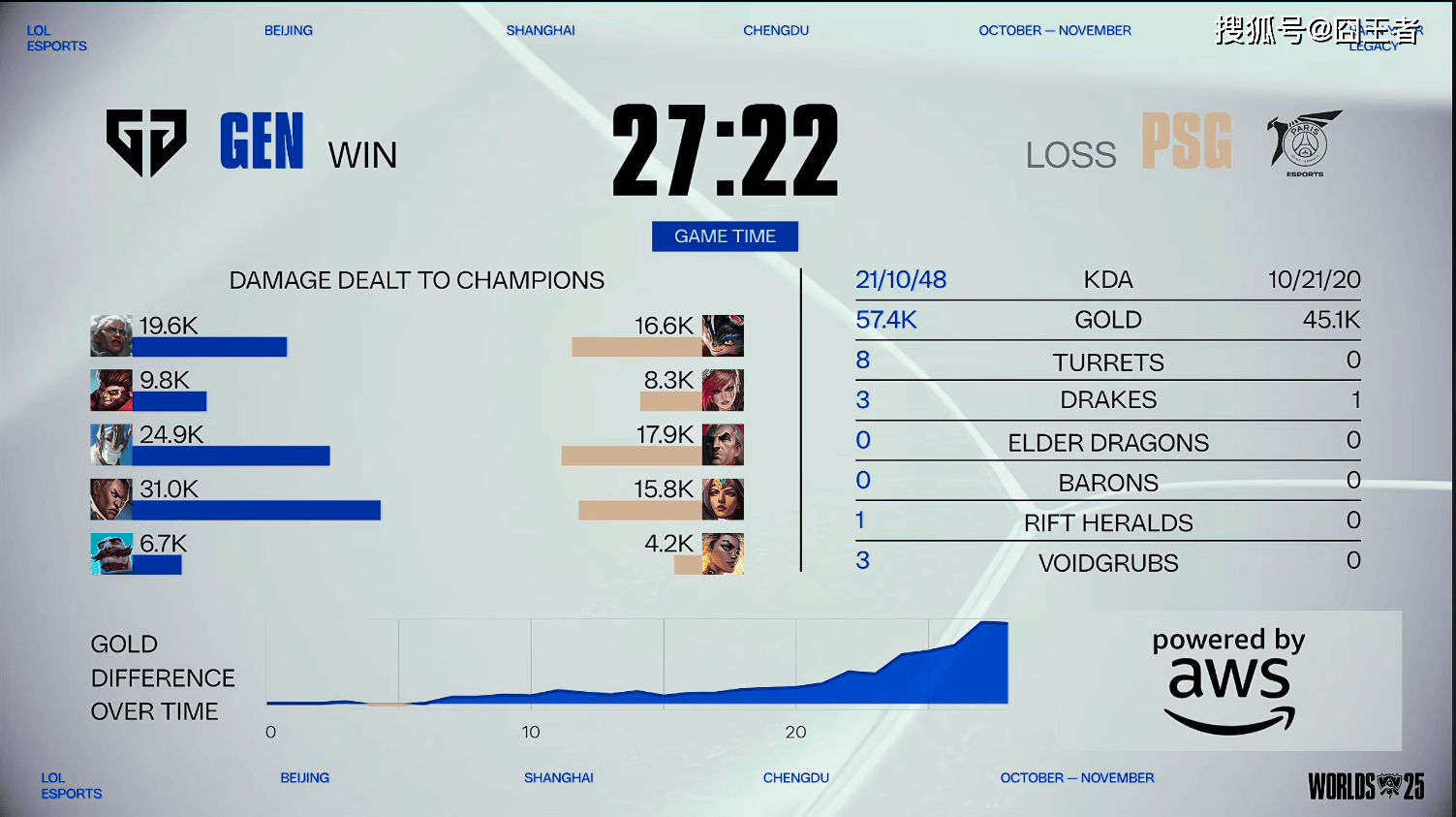 S15全球总决赛：GEN轻取PSG，大敌当前，如何应对？