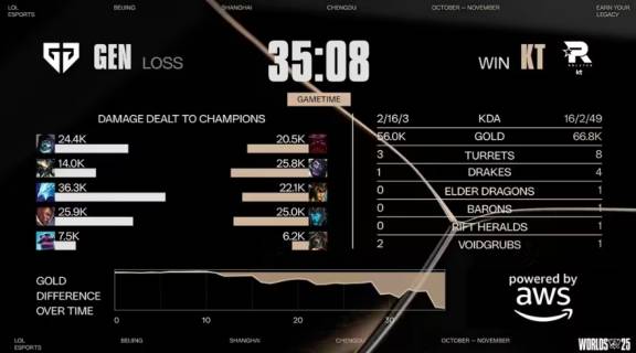 LOL半决赛KT逆袭,这款游戏也能创造奇迹!